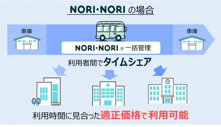 貸切バスのタイムシェアサービス「NORI・NORI」3月よ