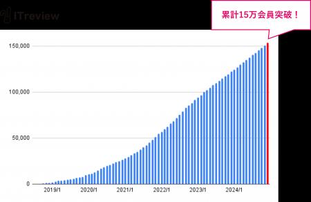 B2B IT / SaaSのレビュープラットフォーム「ITreview
