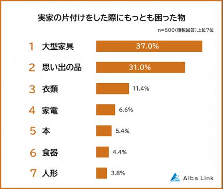 【実家の片付けで困った物ランキング】男女500人アン