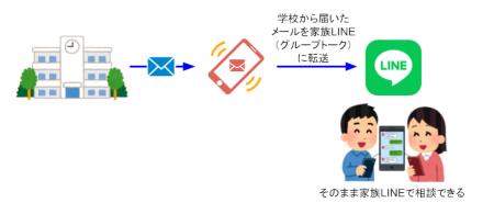 メールをLINEに転送するサービス「メール転送」utf-8