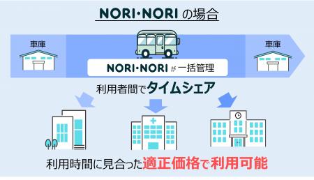 貸切バスのタイムシェアサービス「NORI・NORI」3utf-8