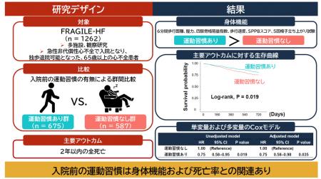 高齢心不全患者における入院前の運動習慣と退院後の予