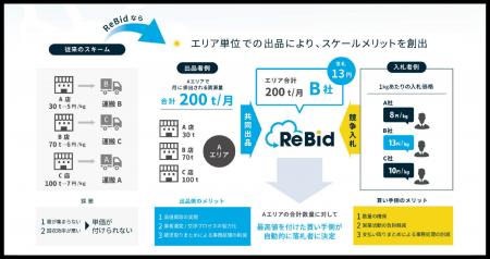 資源物を効率的に回収し、最高値で買取りを実現する新