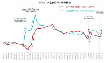 ホンダ・日産の経営統合に揺れたStockPointユーザーの