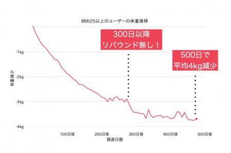 3月4日世界肥満デーに向け習慣化アプリ「みんチャレ(R