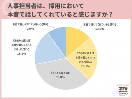 4人に1人の学生が、「人事担当者は本音を話してくれて