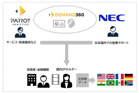 NEC、コンテンツ価値を数値化するParrotAnalytics社の