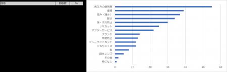 メガネ市場もメリハリ消費傾向　バリラックスの売上、