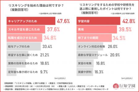 【リスキリング経験者の方に調査】リスキリングを行っ