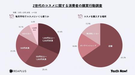 Z世代のコスメに関する購買行動は意外な結果に？Z世代