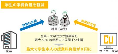 サイバー大学、社員の大学進学を支援する企業と連携す