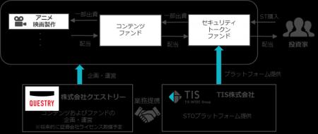 TISとクエストリー、業務提携契約を締結し、セキュリ