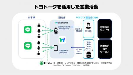 トヨタ系ディーラー向け営業支援ソリューション「トヨ