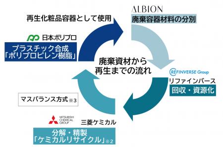 化粧品容器の資源循環型モデル構築に向け、アルビオン