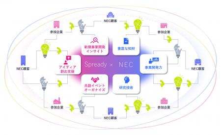 NECとSpreadyが新規事業開発での連携強化へ向けて資本