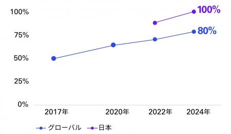 「KPMGグローバルサステナビリティ報告調査2024」日本