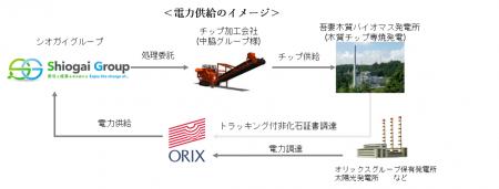 グループ6拠点の使用電力がグリーン電力に