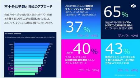 2025年にサイバー攻撃を受けると予測する企業は50% - 