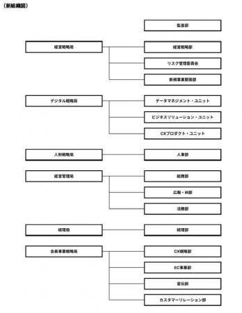 組織改定および人事異動について