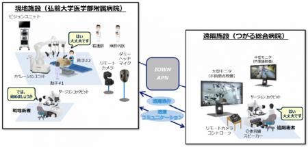 IOWN APN接続による離れた２つの病院間での遠隔utf-8