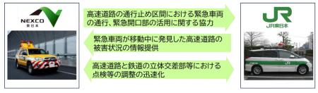 「東日本高速道路株式会社と東日本旅客鉄道株式会社と