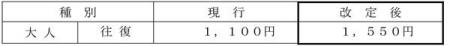 六甲ケーブル線の旅客運賃改定実施について