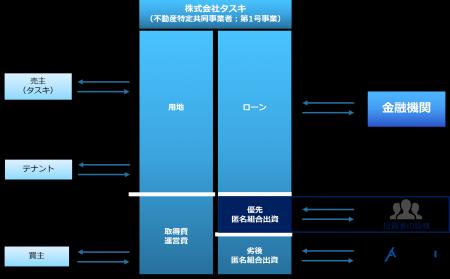 不動産投資型クラウドファンディング「TASUKI FUNDS」