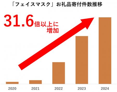 【ふるさと納税お礼品トレンド】「フェイスマスク」お