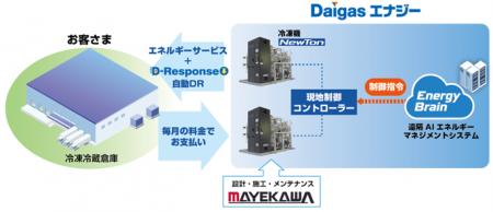 遠隔AIエネルギーマネジメントシステムを活用し産業用