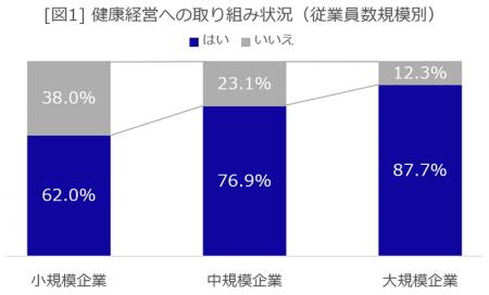 健康経営実態に関する調査結果を発表