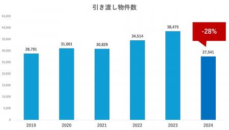 アペックスキャピタル、ドバイ不動産市場2024年調査レ