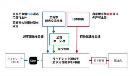 Uber Japan・日本郵便・加賀市日本初の公共ライドシェ