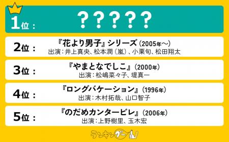 キュンとする日本の恋愛ドラマランキングを調査！1位