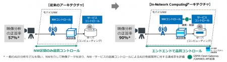 6G時代の高機能サービスの利用に向け、ネットワutf-8