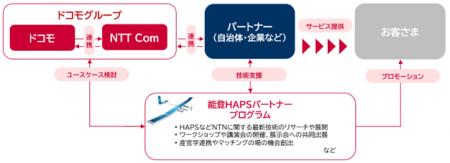 石川県能登でのHAPS活用に向けた「能登HAPSパートナー