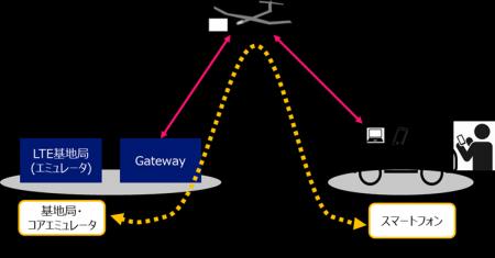 ケニア上空の高度約20kmの成層圏を飛行するHAPSを介し