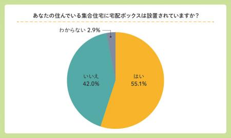 集合住宅の宅配ボックス導入状況と利用実態調査utf-8