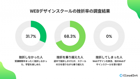 Webデザインスクール受講生の◯◯%が一度は挫折を経験！