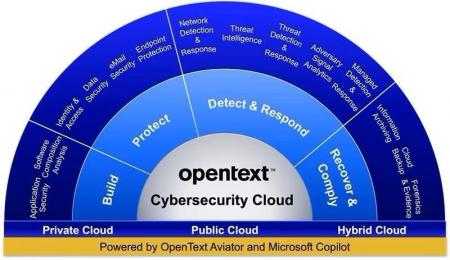 OpenText、AIを活用した脅威検知・対応機能を備えた次