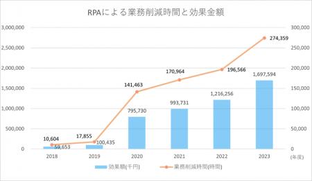 大和ハウス工業、UiPath Platformにより開発生産性の