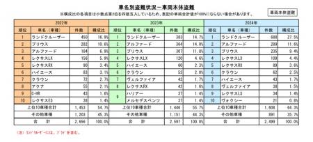 車両盗難被害の4台に1台はランドクルーザー　～utf-8