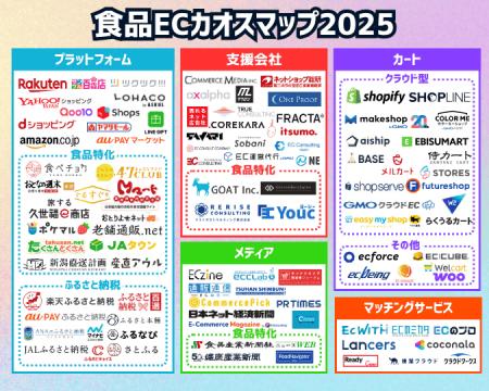 【無料公開】食品EC「カオスマップ」2025 - 食品EC業