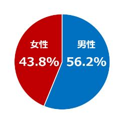 スマホがないと就職も生活も困難に？若年層の通信格差