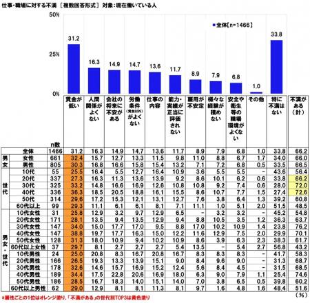 連合調べ　「仕事・職場に対する不満がある」有utf-8