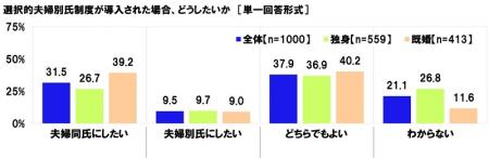 連合調べ　「選択的夫婦別氏制度が導入された場utf-8