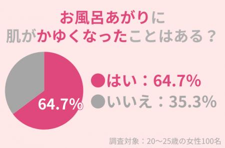 64.7％の20～25歳女性が「お風呂上がり」に肌がかゆく