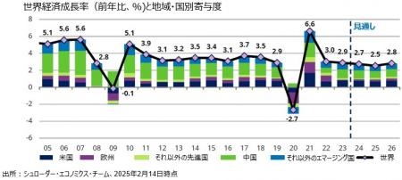 シュローダー　マクロ経済見通し（2025年1-3月期）