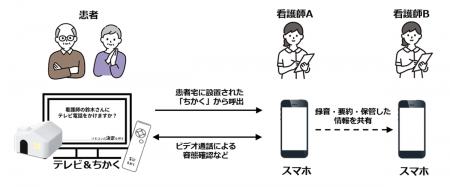 HITO病院とNTT Com、テレビを活用した訪問看護のutf-8