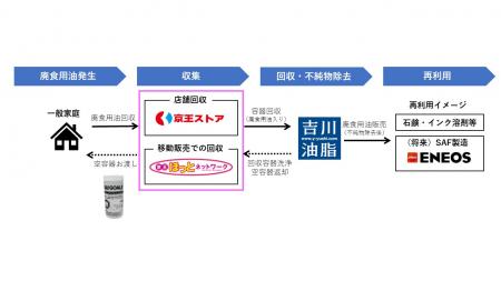 移動販売車での回収は日本初！京王ストア稲城店utf-8