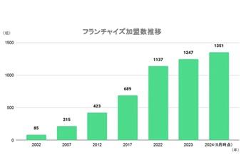 米国発の清掃フランチャイズ事業「ダイキチカバutf-8